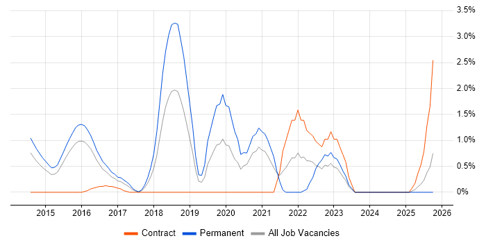 Infrastructure Automation job vacancy trend in Suffolk Infrastructure Automation job vacancy trend in Suffolk