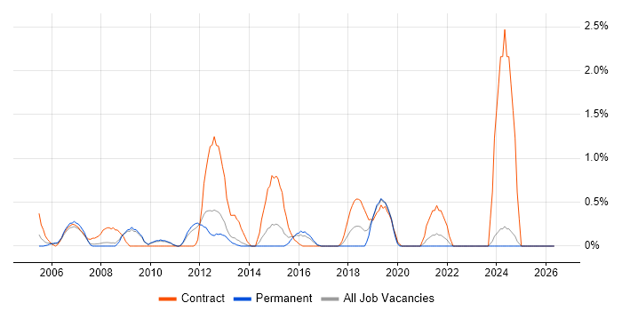 Infrastructure Consultant job vacancy trend in Suffolk