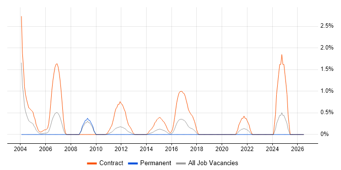 Infrastructure Designer job vacancy trend in Suffolk