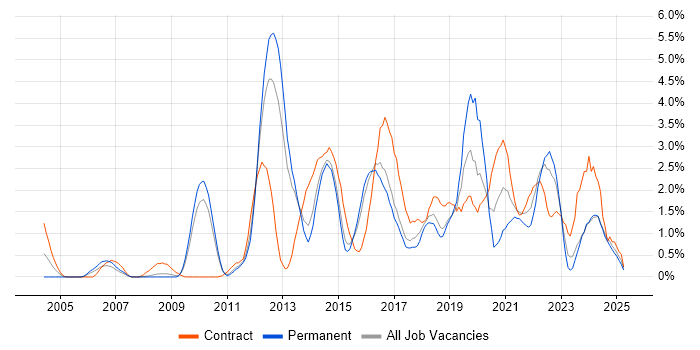 Job vacancy trend for Infrastructure Engineer in Suffolk Job vacancy trend for Infrastructure Engineer in Suffolk
