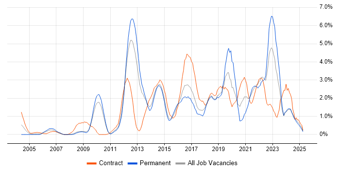 Job vacancy trend for Infrastructure Engineering in Suffolk Job vacancy trend for Infrastructure Engineering in Suffolk