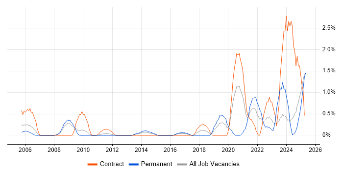 Job vacancy trend for Infrastructure Management in Suffolk Job vacancy trend for Infrastructure Management in Suffolk