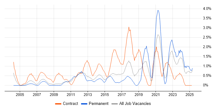 Job vacancy trend for Infrastructure Manager in Suffolk Job vacancy trend for Infrastructure Manager in Suffolk