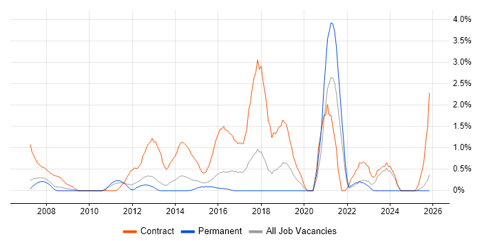 Infrastructure Project Manager job vacancy trend in Suffolk