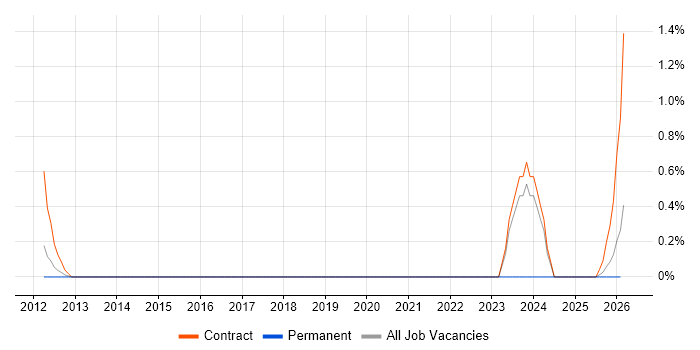 Infrastructure Transition job vacancy trend in Suffolk