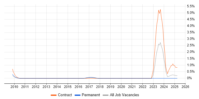 Job vacancy trend for Insurtech in Suffolk