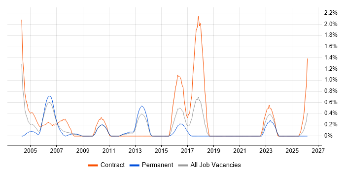 Integration Manager job vacancy trend in Suffolk