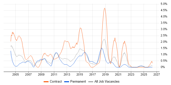 Integration Testing job vacancy trend in Suffolk