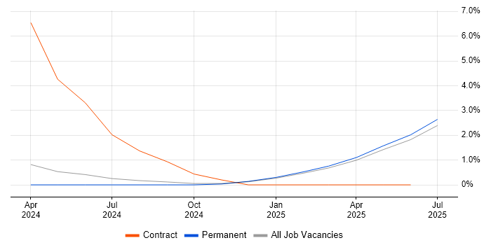 Job vacancy trend for Intelligent Automation in Suffolk Job vacancy trend for Intelligent Automation in Suffolk