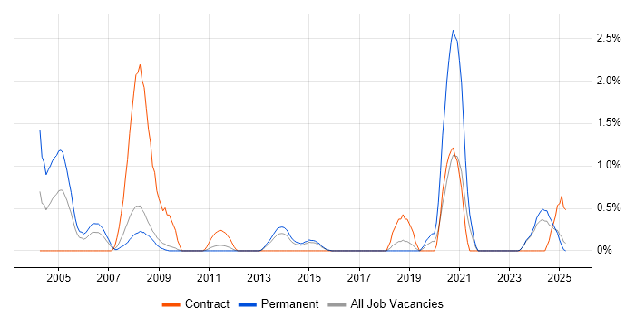 Job vacancy trend for Intrusion Detection in Suffolk