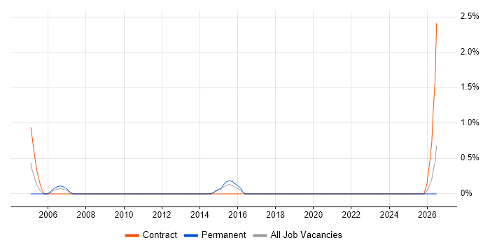 Inventory Control job vacancy trend in Suffolk