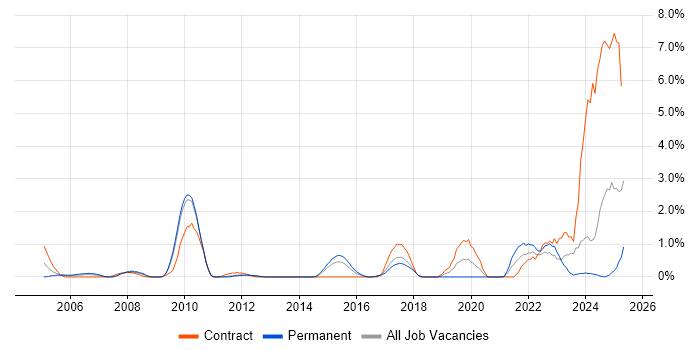 Job vacancy trend for Inventory Management in Suffolk