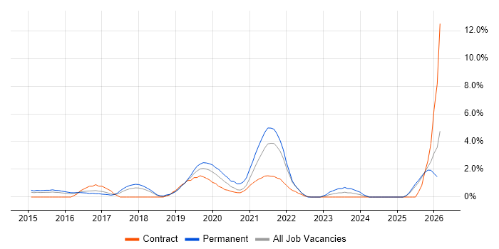 IoT job vacancy trend in Suffolk