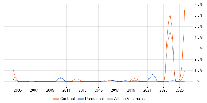Job vacancy trend for IP Network Engineer in Suffolk Job vacancy trend for IP Network Engineer in Suffolk