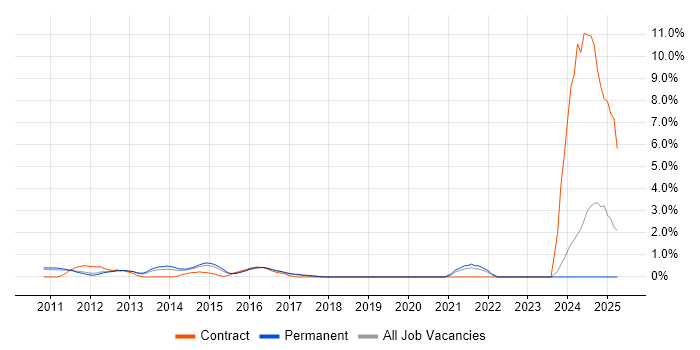 Job vacancy trend for iPad in Suffolk