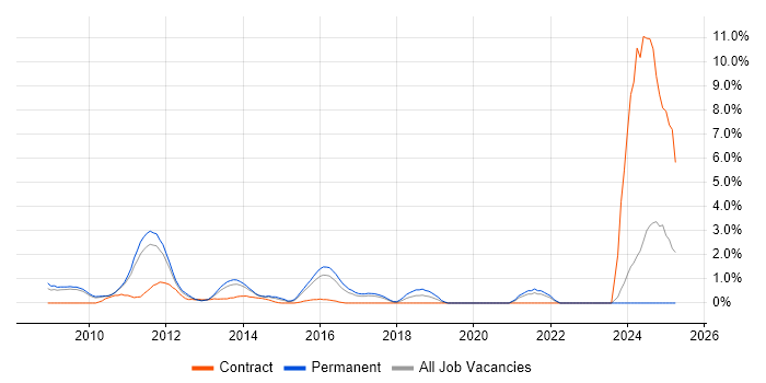 Job vacancy trend for iPhone in Suffolk Job vacancy trend for iPhone in Suffolk
