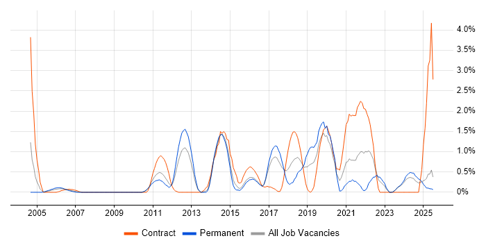 Job vacancy trend for IPsec in Suffolk