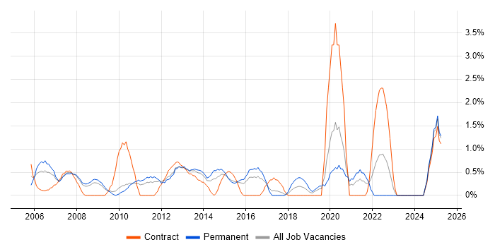 Job vacancy trend for 1st/2nd Line Support in Ipswich Job vacancy trend for 1st/2nd Line Support in Ipswich