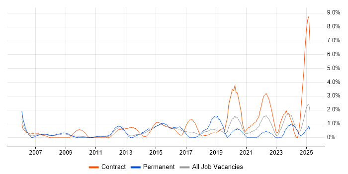 Job vacancy trend for 2nd Line Engineer in Ipswich