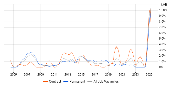 Job vacancy trend for 2nd Line Support in Ipswich