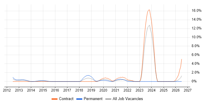 4G job vacancy trend in Ipswich
