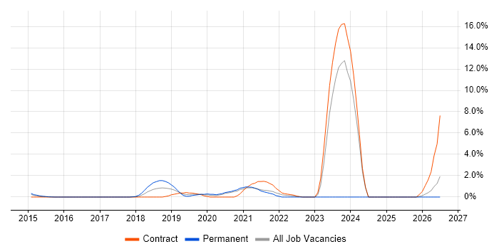 5G job vacancy trend in Ipswich