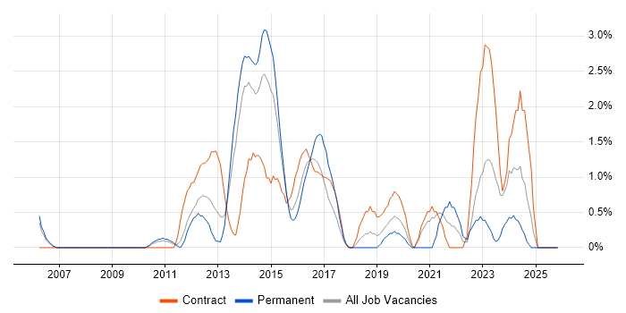 Acceptance Criteria job vacancy trend in Ipswich