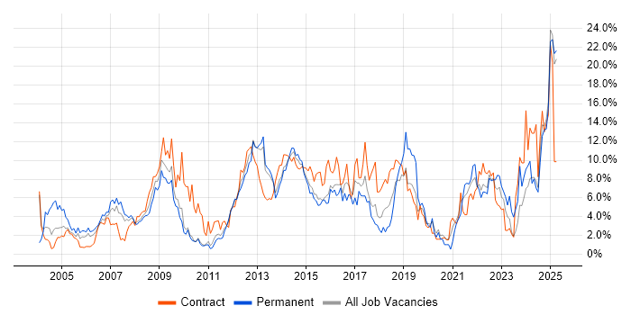 Job vacancy trend for Active Directory in Ipswich