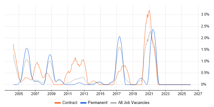 ADSL job vacancy trend in Ipswich