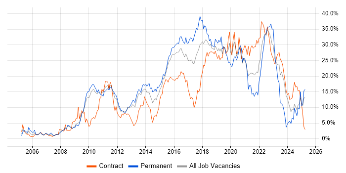 Job vacancy trend for Agile in Ipswich Job vacancy trend for Agile in Ipswich