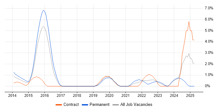 Job vacancy trend for Amazon EC2 in Ipswich