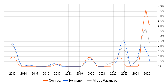 Job vacancy trend for Amazon RDS in Ipswich Job vacancy trend for Amazon RDS in Ipswich