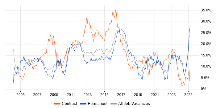 Job vacancy trend for Analyst in Ipswich