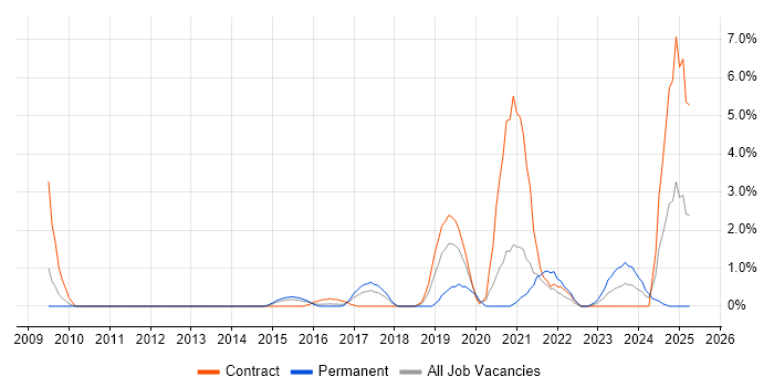 Job vacancy trend for Analytical Mindset in Ipswich