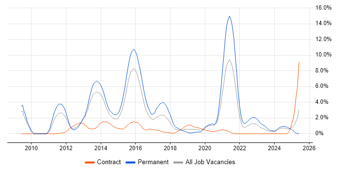 Job vacancy trend for Android in Ipswich