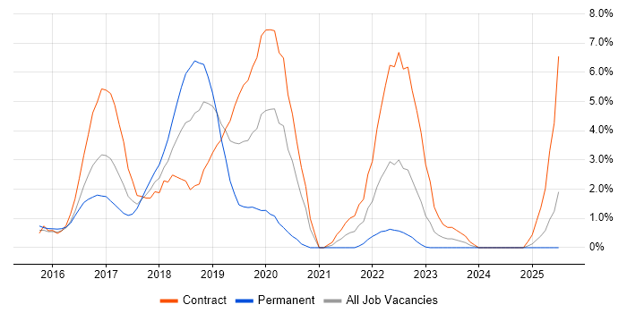 Job vacancy trend for Angular Developer in Ipswich