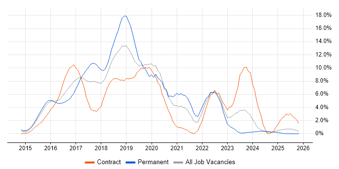 AngularJS job vacancy trend in Ipswich