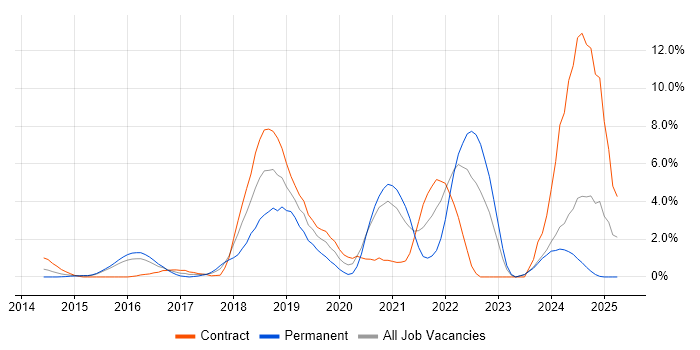 Job vacancy trend for Ansible in Ipswich