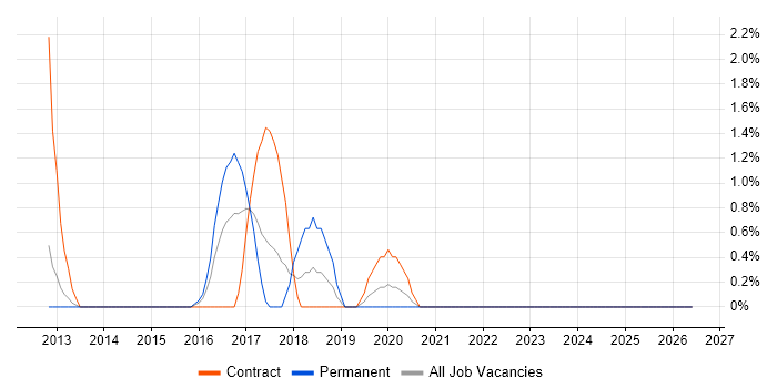 Apache Cassandra job vacancy trend in Ipswich