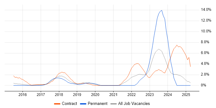 Job vacancy trend for API Development in Ipswich