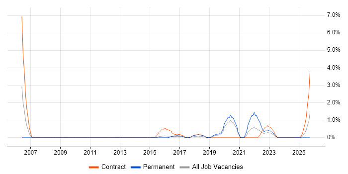 API Testing job vacancy trend in Ipswich