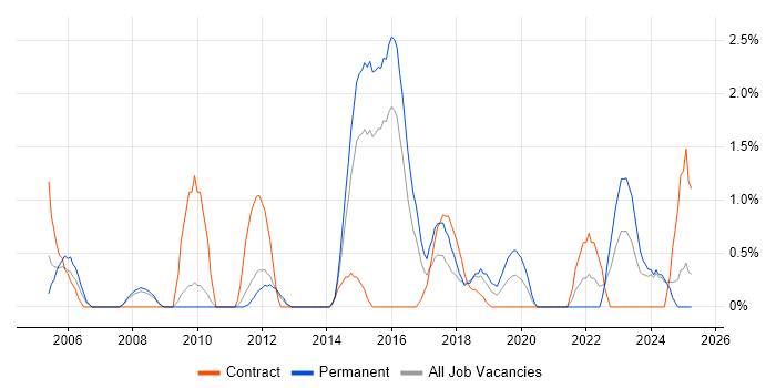 Job vacancy trend for Apple in Ipswich Job vacancy trend for Apple in Ipswich