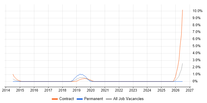 Application Packaging job vacancy trend in Ipswich
