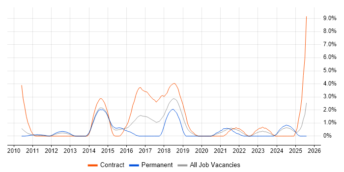 Job vacancy trend for Application Security in Ipswich