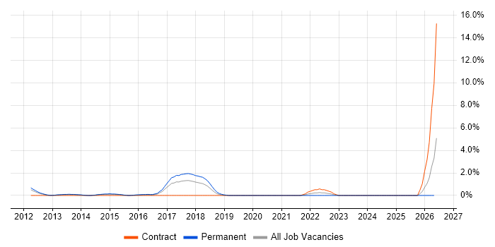 ArchiMate job vacancy trend in Ipswich