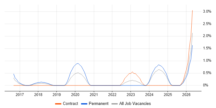 Architecture Governance job vacancy trend in Ipswich
