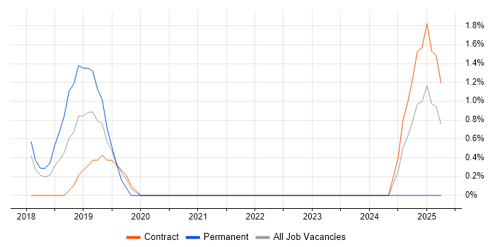Job vacancy trend for ARM Templates in Ipswich Job vacancy trend for ARM Templates in Ipswich