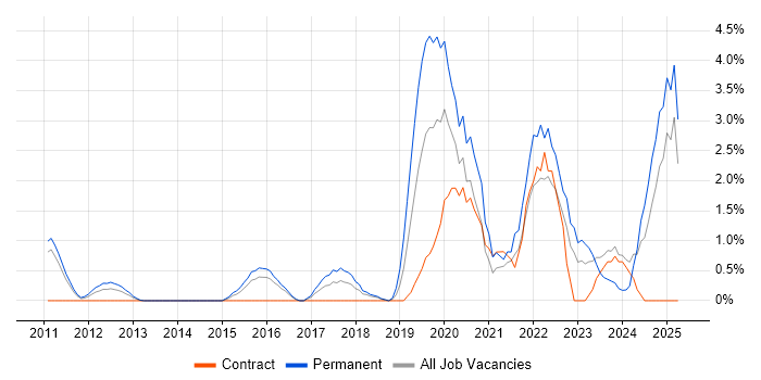 Job vacancy trend for Artificial Intelligence in Ipswich Job vacancy trend for Artificial Intelligence in Ipswich