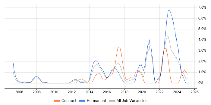 Job vacancy trend for Asset Management in Ipswich