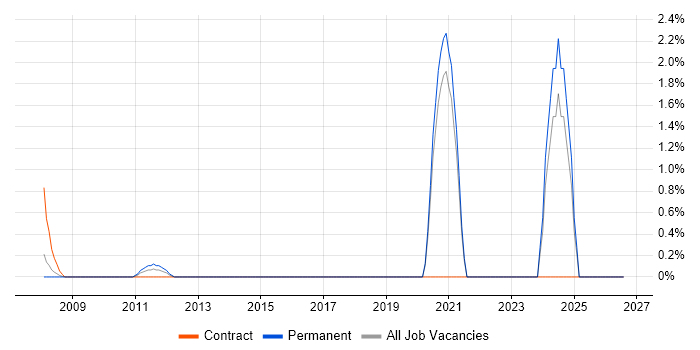 Asterisk PBX job vacancy trend in Ipswich
